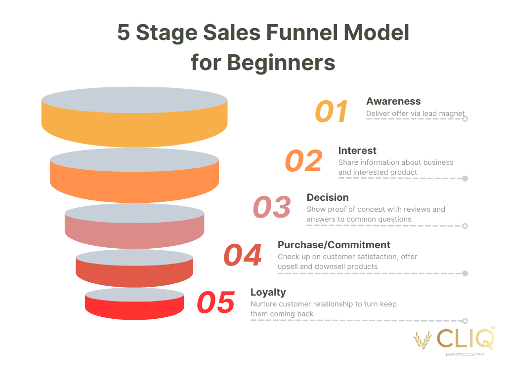 5 stage sales funnel model for beginners